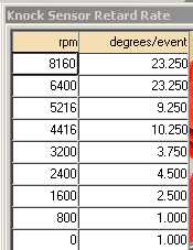 1993 Ford Taurus - This document displays a table of knock sensor retard rates across various engine speeds.