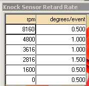 1993 Ford Taurus - Table displays engine knock sensor retard rate data based on engine speed (rpm).