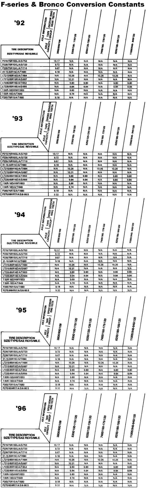 1983 Ford Bronco - PSOM Conversion Constants for '92-96 F-series & Broncos TSB 94-16-16 Speedometer Re-Calibration Publication Date: AUGUST 10, 1994 LIGHT TRU…