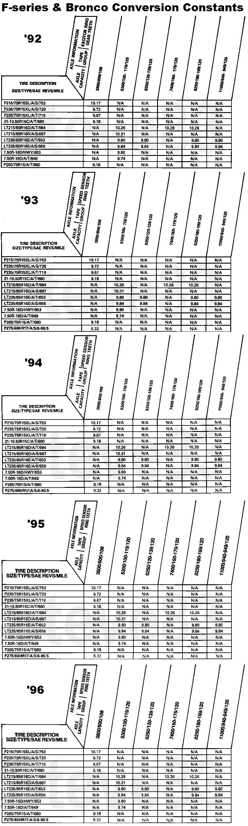 F-Series and Bronco conversion constants spec tables for 1992 to 1996