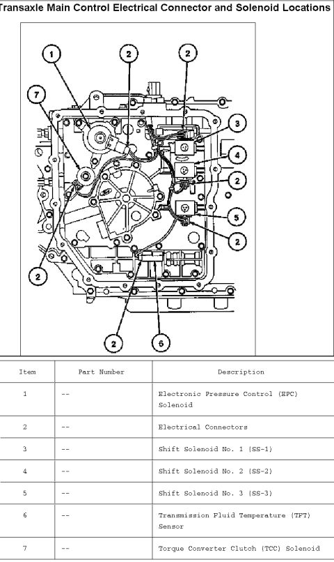 1997 Ford Taurus - Ford transaxle main control component-location diagram keying EPC solenoid, shift solenoids SS-1/SS-2/SS-3, TFT sensor, TCC solenoid and el…