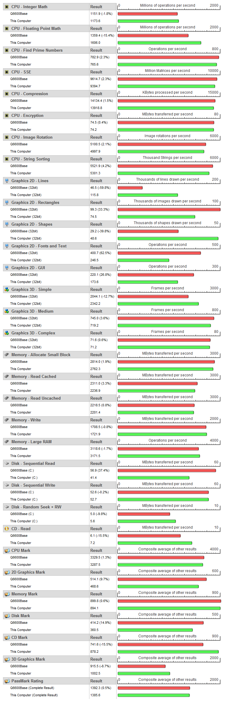 PassMark PerformanceTest benchmark comparison chart screenshot