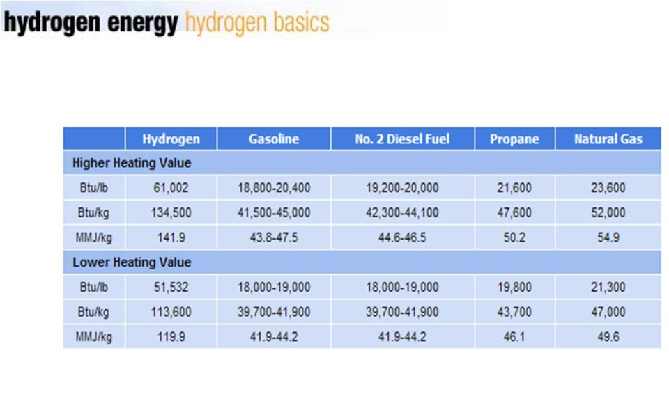 Hydrogen energy heating-value comparison data table