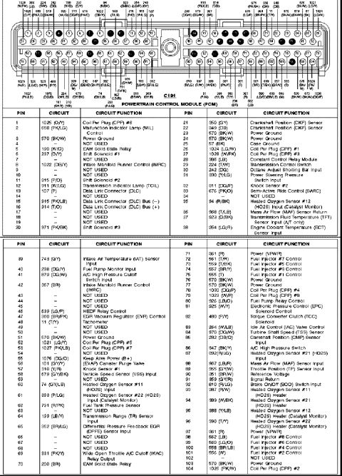 1997 Ford Taurus - Ford Powertrain Control Module (PCM) connector pinout table listing each pin, circuit number, wire color and function (sensors, solenoids,…