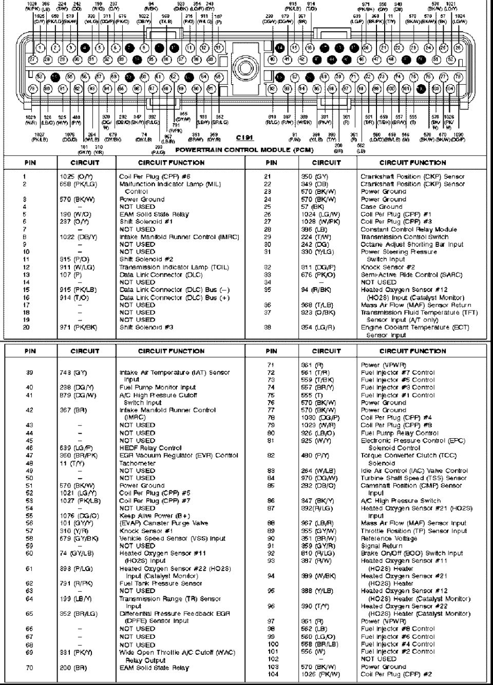 Ford PCM connector pinout chart: pin, circuit number, wire color and circuit function