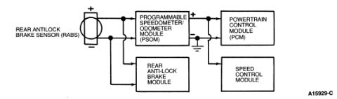 2007 Ford Mustang - Wiring block diagram showing the rear antilock brake sensor wired to the speedometer/odometer module, powertrain control module and related…