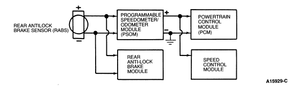 Block wiring diagram of rear antilock brake sensor connected to PSOM, PCM, RABS and speed control modules