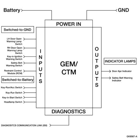 2007 Ford Mustang - Wiring block diagram of the GEM/CTM module showing power-in, switched inputs, indicator-lamp outputs and the diagnostic communication link.