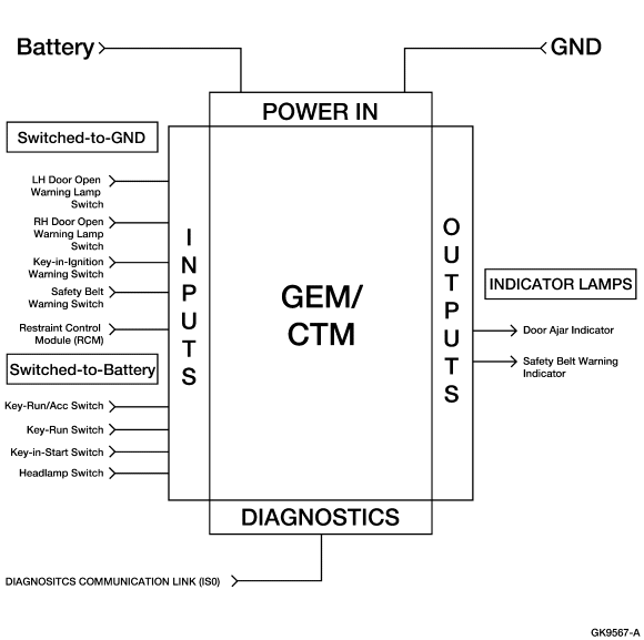 Block wiring diagram of GEM/CTM module showing power, inputs, outputs, indicator lamps and diagnostics