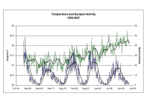 1971 Ford Ranchero - This graph displays temperature fluctuations and sunspot activity over a nearly 50-year period, from 1958 to 2007.