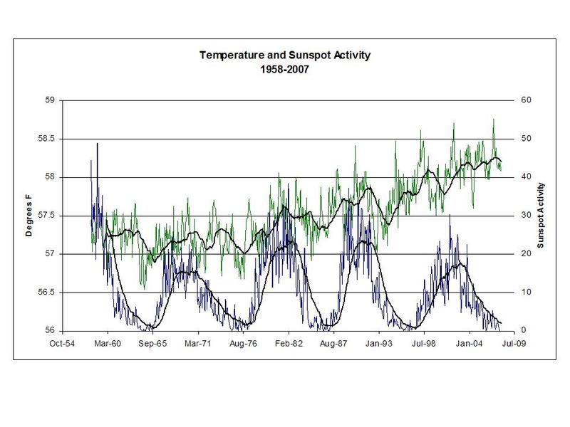 Line chart of temperature and sunspot activity from 1958 to 2007