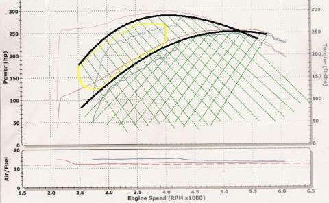 2000 Ford Crown Victoria - Dynamometer graph showing power and torque curves versus engine speed, not a classifiable technical document.