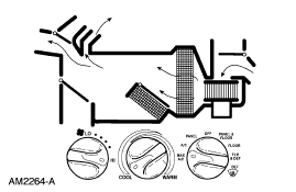 2007 Ford Mustang - Schematic of HVAC airflow routing through the heater/AC case and ducts with control-knob settings.