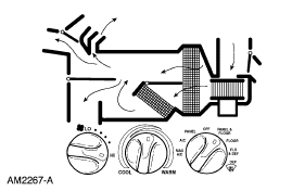 2007 Ford Mustang - HVAC heater-control schematic illustrating airflow routing through the climate box with mode and temperature dials.