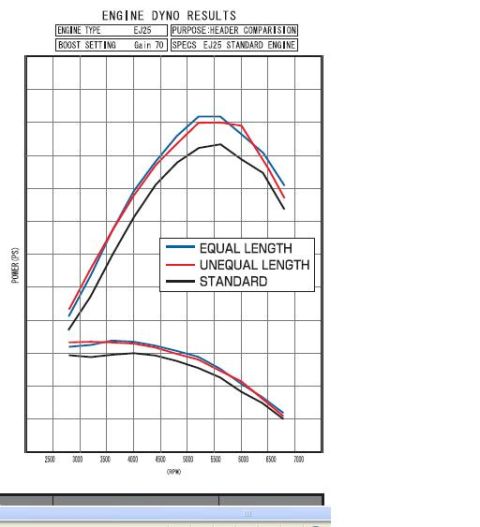2007 Subaru Impreza - Tomei UEL and EL Header comparison