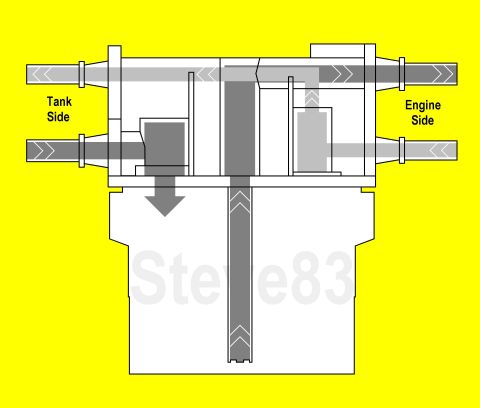 1983 Ford Bronco - '88-91 Single-Function Reservoir (SFR) Fuel Flow IF THE IMAGE IS TOO SMALL, click it. Fuel flows in through the larger tank-side supply nip…