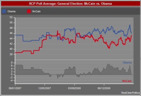 1990 Ford Bronco - This is a screenshot of a graph showing poll averages for the general election between McCain and Obama. The graph displays the percentage…
