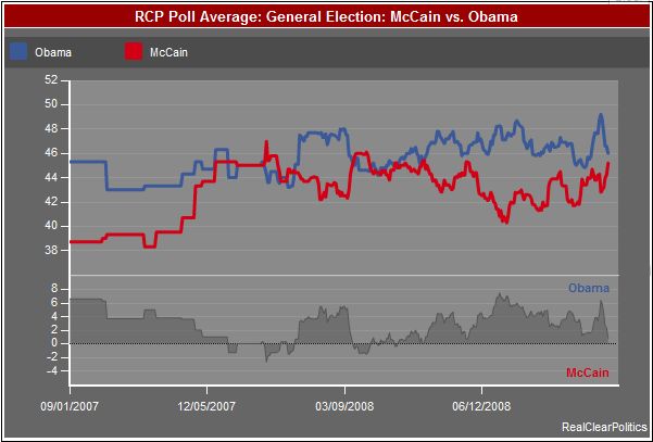 Graph showing poll averages for McCain vs. Obama