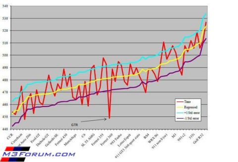 2002 BMW M3 - A graph displays performance data for multiple vehicles, with the M3 listed among them.