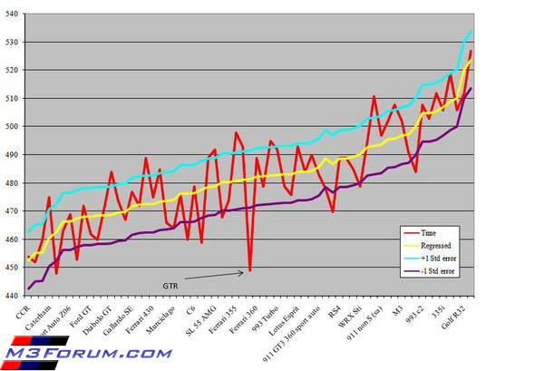 Graph showing performance data for various cars, including an M3, with time and error margins plotted