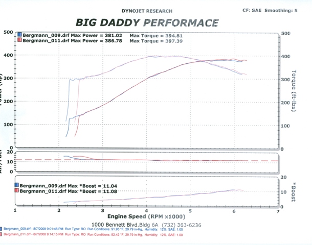Dynamometer chart showing engine speed, power, torque, air/fuel ratio, and boost.