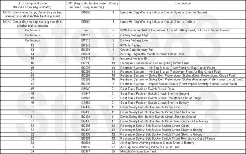 1994 Ford Crown Victoria - SRS Airbag Codes for '02 CV Others similar