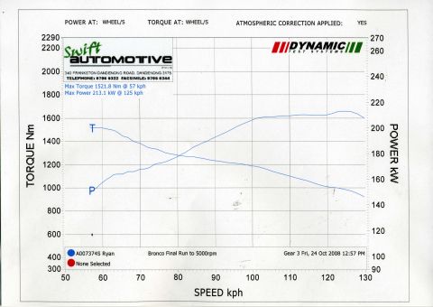 1985 Ford Bronco - This dynamometer chart displays the torque and power output of a Bronco during a final run to 5000 RPM.