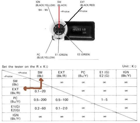 1986 Ford Bronco - Diagnostic test procedure showing a connector pinout and a resistance value table for ohmmeter testing.