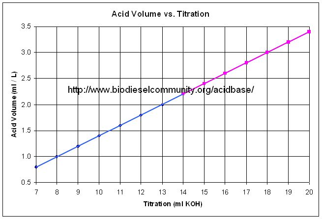 A Quick Reference Guide for the Homebrew Acid-Base method created by Infopop's DKenny using a variable-catalyst method that still retains 'homebrew' quantities of methanol and works with a wide range of poor quality oils.