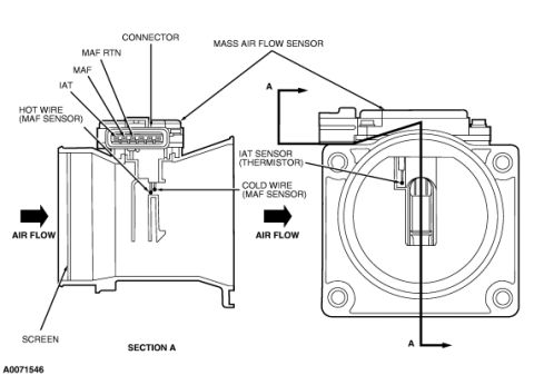 2007 Ford Mustang - Technical schematic and cross-section of a mass air flow (MAF) sensor showing hot wire, cold wire, IAT thermistor, connector, and air flow…