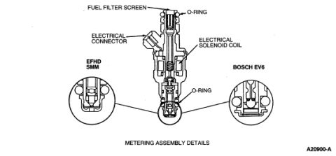 2007 Ford Mustang - Cutaway schematic of a fuel injector with metering assembly details comparing EFHD SMM and Bosch EV6 tips.