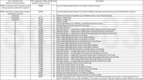 1994 Ford Crown Victoria - 2004 Airbag Codes by priority