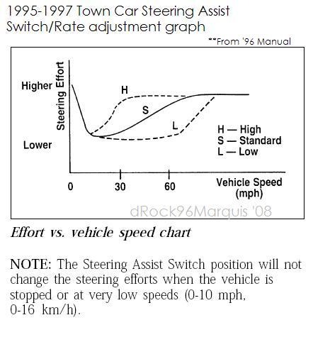 1996 Mercury Grand Marquis - 1995-1997 Town Car steering assist graph