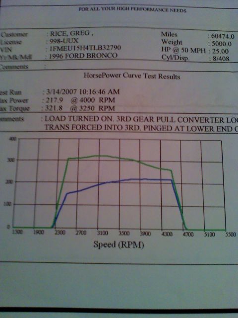 1996 Ford Bronco - Horsepower and torque curves from a dyno test report for a 1996 Ford Bronco.