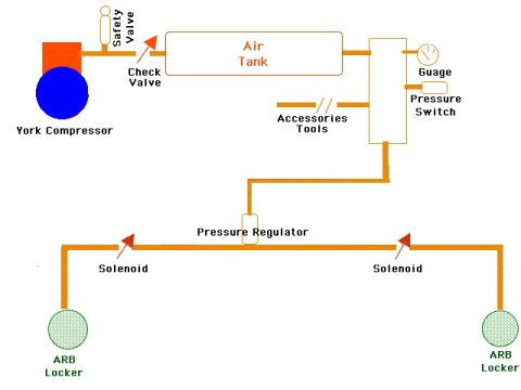1989 Ford Bronco - This diagram illustrates an air compressor system, including a York compressor, air tank, pressure regulator, and ARB lockers.