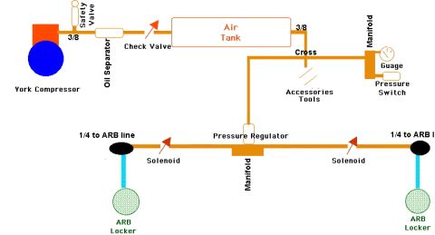 1989 Ford Bronco - This diagram illustrates an air compressor system setup for ARB lockers.