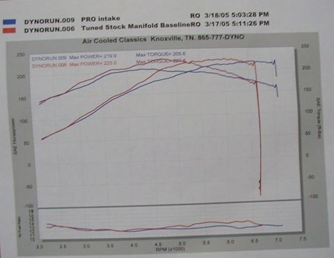 1995 Ford Probe - Pro IM VS Stock Ported IM