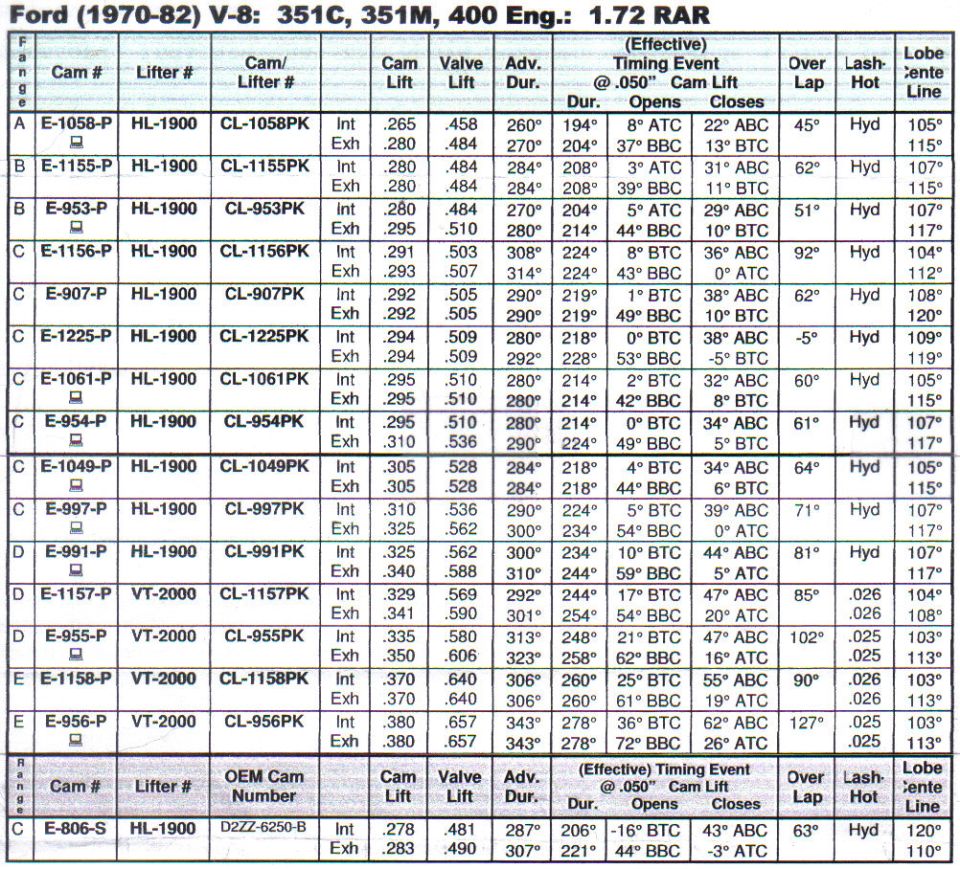 Elgin cams data