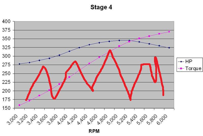 Stage 4 dyno chart plotting HP and torque against RPM