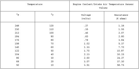 1997 Mercury Cougar - This document contains tabular data with numerical and graphical representations.