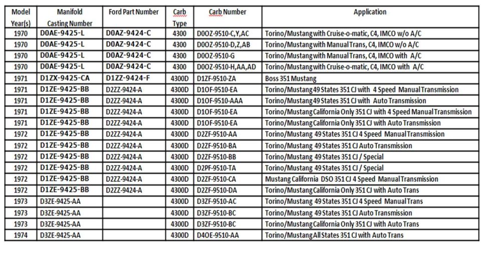Reference chart of Ford intake manifold casting and part numbers