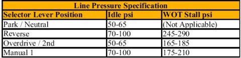 1995 Ford C-350 (Centurion Conversions) - This document details line pressure specifications for different selector lever positions, including Park/Neutral, Reverse, Overdrive/2nd,…