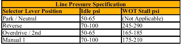 Table titled Line Pressure Specification with columns for Selector Lever Position, Idle psi, and WOT Stall psi