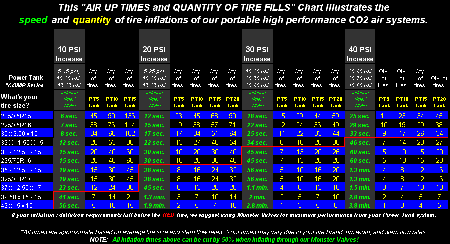 Power Tank CO2 air system chart of inflation times and number of tire fills by tire size and tank
