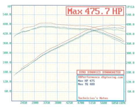 1993 Ford Bronco - Dyno