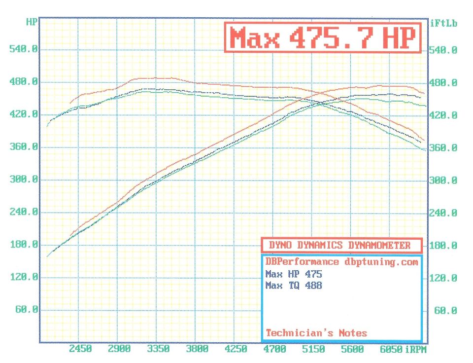 Dyno chart showing Max 475.7 HP horsepower and torque curves