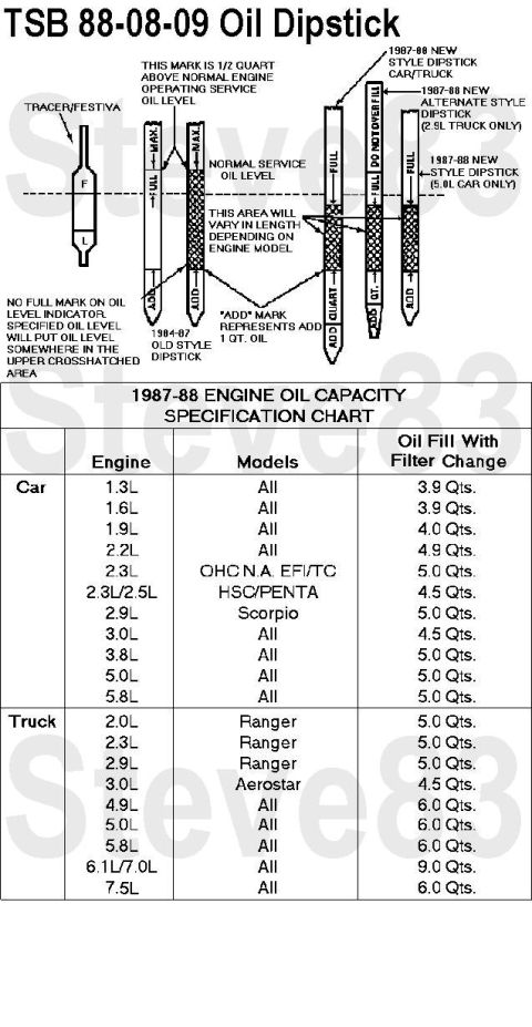 1983 Ford Bronco - TSB 88-08-09 Oil Dipstick IF THE IMAGE IS TOO SMALL, click it. Publication Date: APRIL 15, 1988 FORD: 1984-88 ALL CAR LINES LINCOLN-MERCURY…