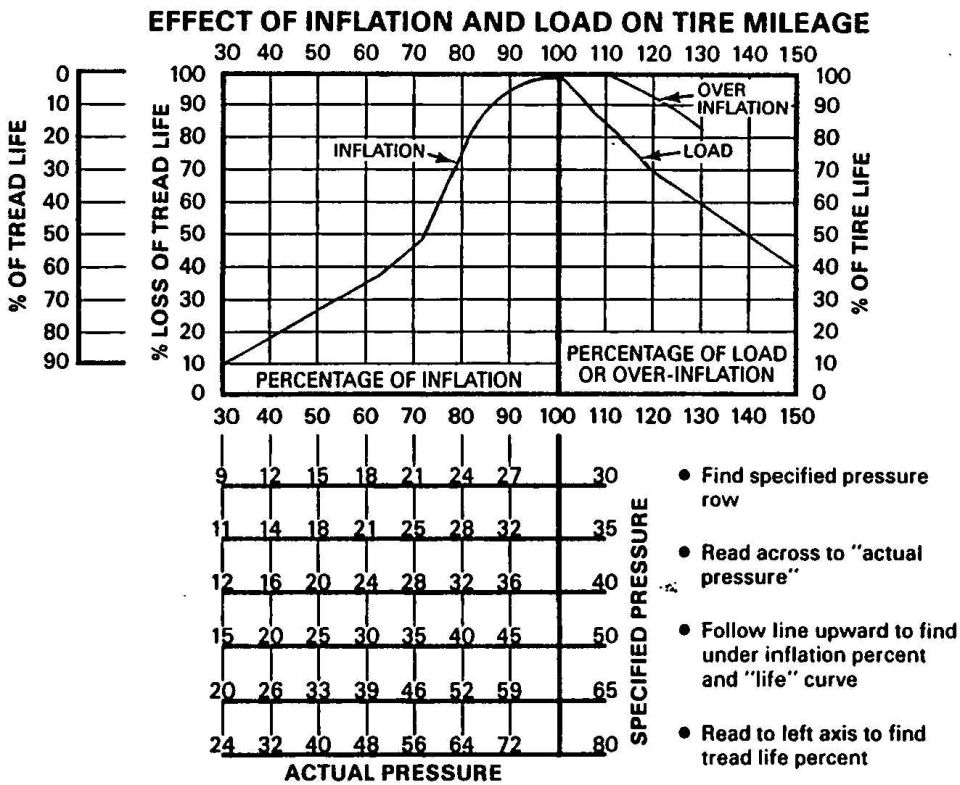 Chart titled Effect of Inflation and Load on Tire Mileage with tread-life curve and pressure grid