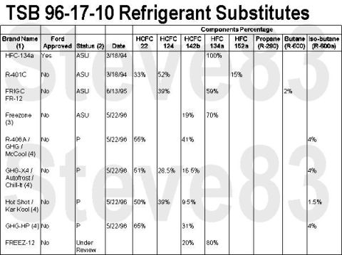 1983 Ford Bronco - TSB 96-17-10 Refrigerant Substitution Publication Date: AUGUST 12, 1996 FORD: 1980-93 CROWN VICTORIA 1981-93 ESCORT 1982-83 FAIRMONT 1982-8…
