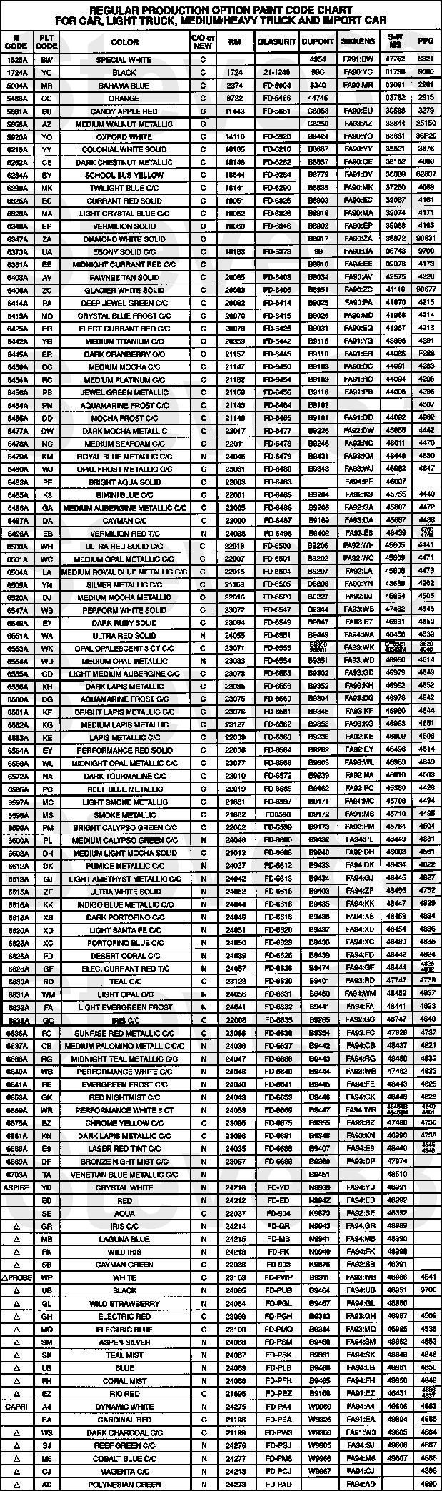 Regular production option (RPO) code chart for trucks and cars